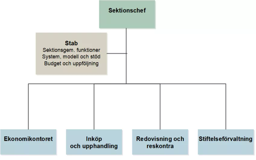 Sektionen Ekonomis organisationsschema. Fyra avdelningar: Ekonomikontoret, Inköp och upphandling, Redovisning och reskontra, Stiftelseförvaltning.