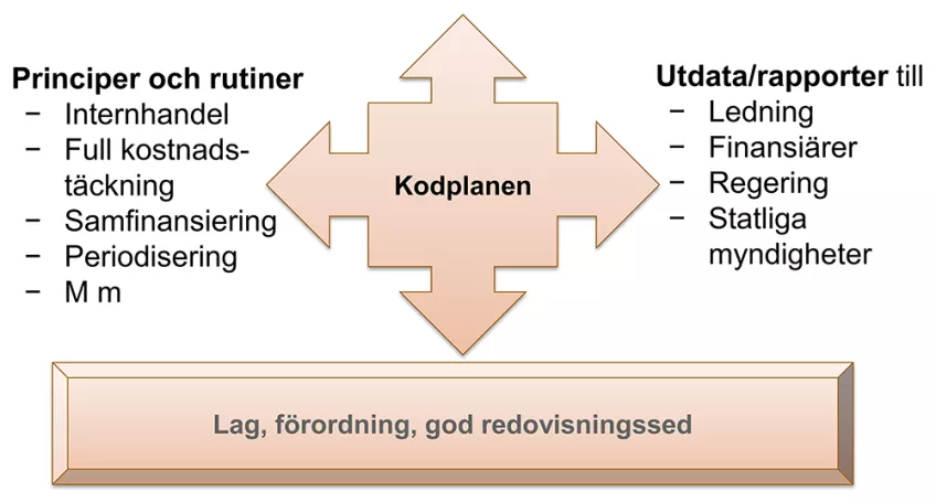 Lunds universitets ekonomimodell
