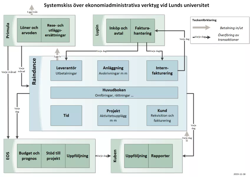 Systemskiss över ekonomiadministrativa verktyg vid Lunds universitet.