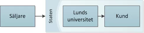 Vidarefakturering (samköp) till annan statlig myndighet, resa inom Sverige. Illustration av de inblandade organisationernas koppling till varandra. Universitetet och den andra myndigheten ingår tillsammans i Staten.