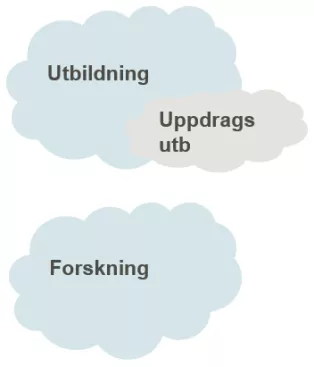Bilden illustrerar stödverksamhetens fördelning. Tre moln; Ett blått moln med Utbildning och ett mindre, grått, ovanpå där det står Uppdragsutbildning. Ett blått moln där det står Forskning.